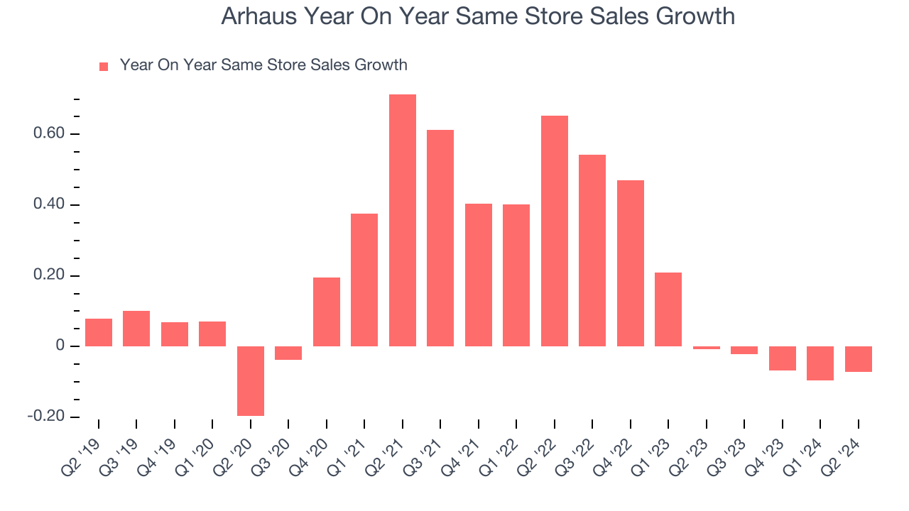 Arhaus Year On Year Same Store Sales Growth