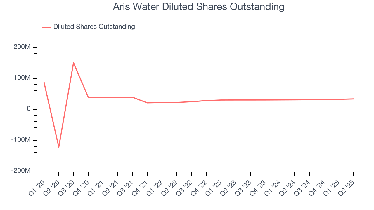 Aris Water Diluted Shares Outstanding