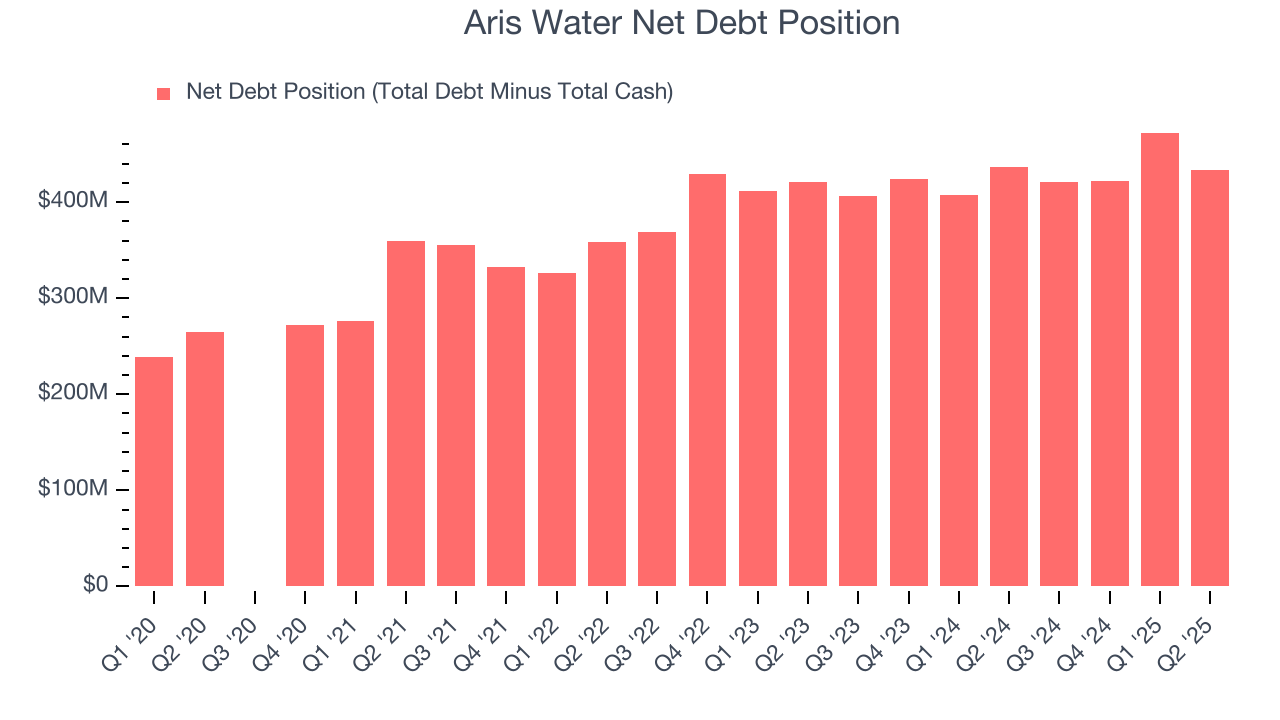 Aris Water Net Debt Position