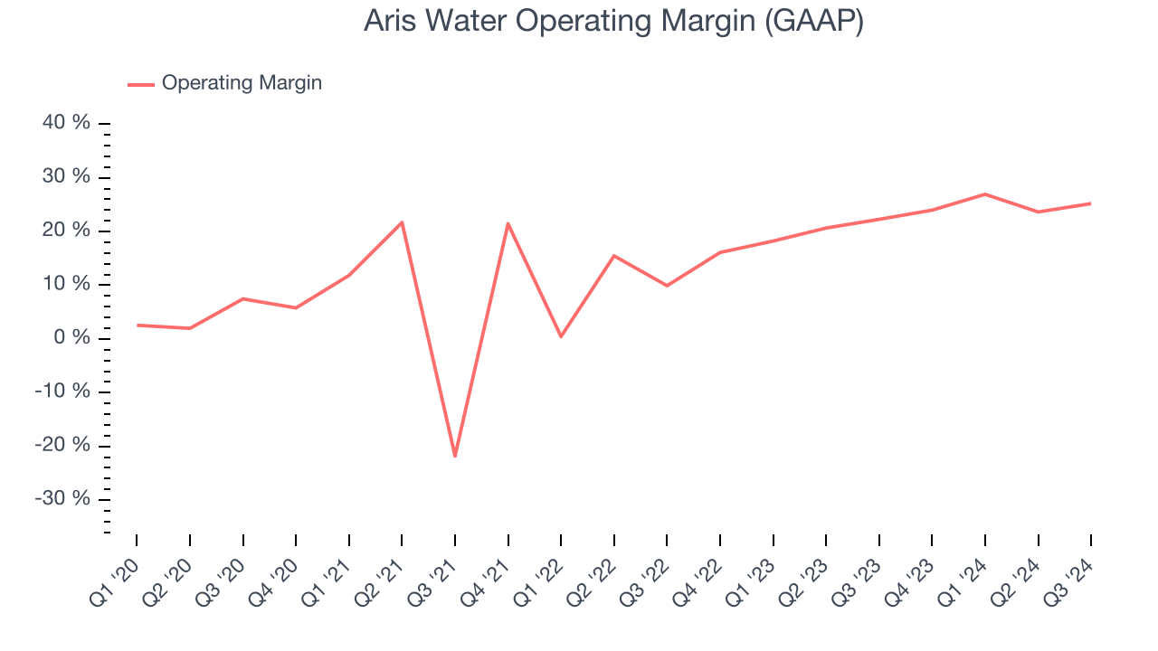 Aris Water Operating Margin (GAAP)