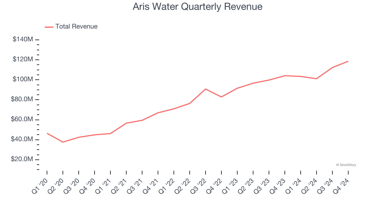 Aris Water Quarterly Revenue