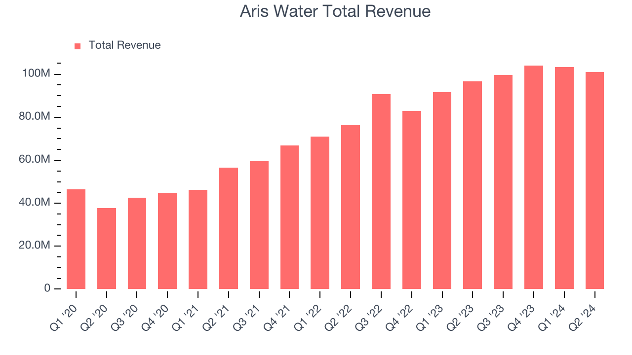 Aris Water Total Revenue