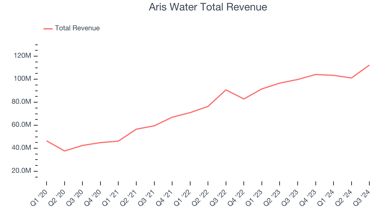 Aris Water Total Revenue