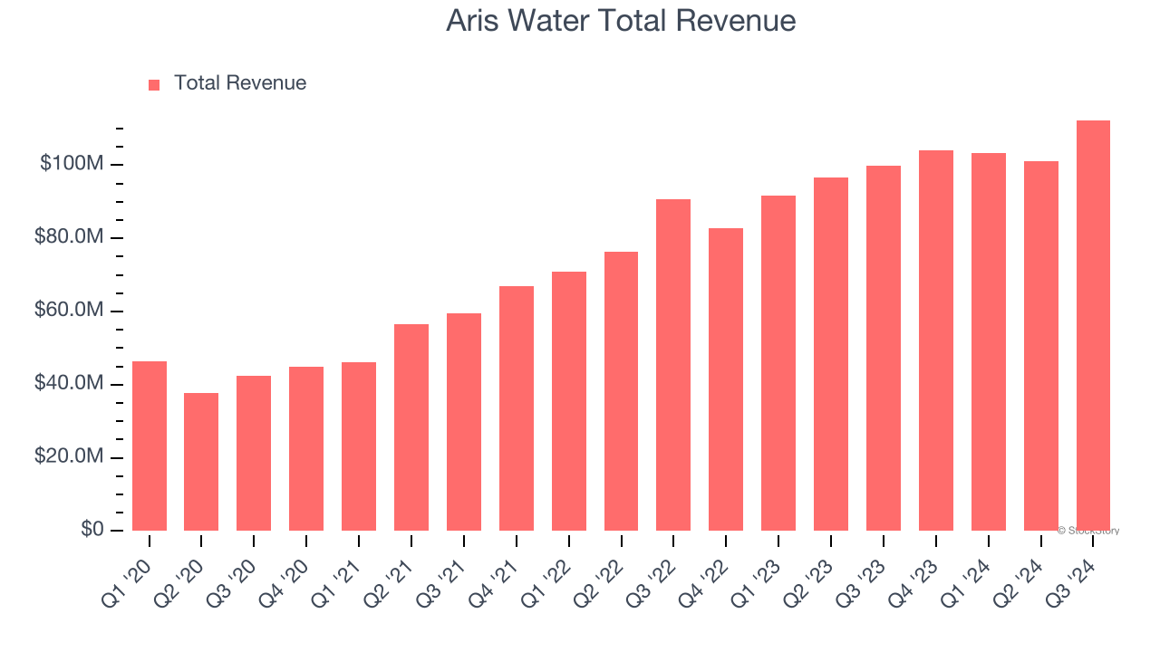 Aris Water Total Revenue