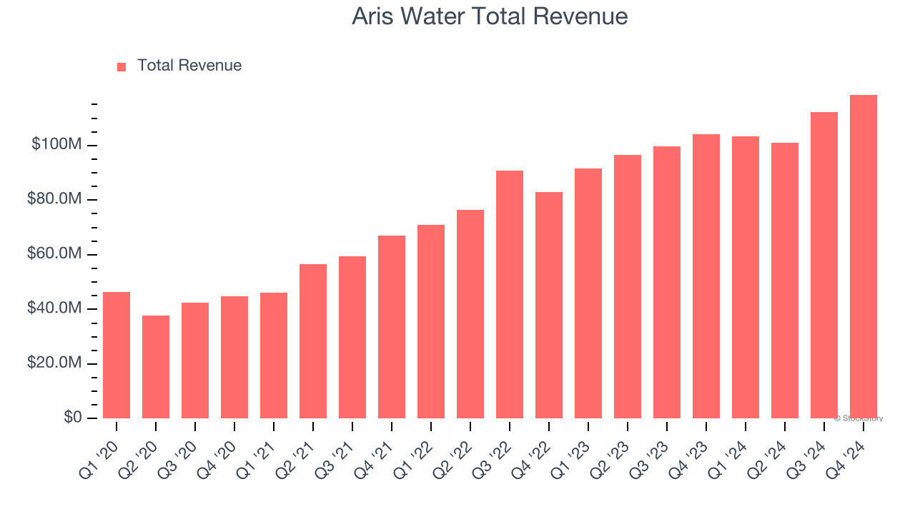 Aris Water Total Revenue