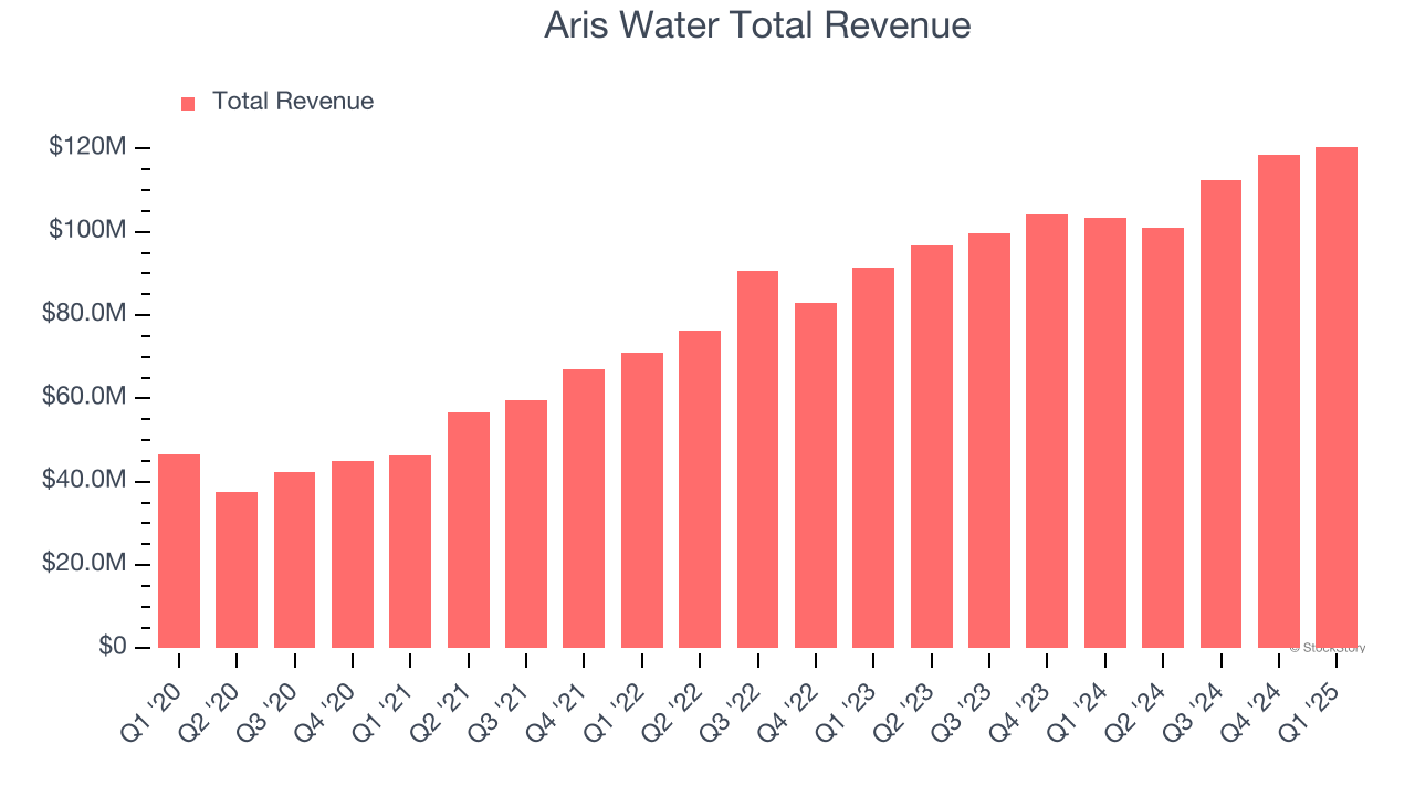 Aris Water Total Revenue