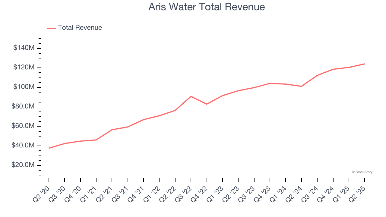 Aris Water Total Revenue