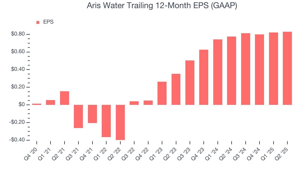 Aris Water Trailing 12-Month EPS (GAAP)
