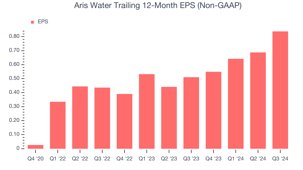 Aris Water Trailing 12-Month EPS (Non-GAAP)