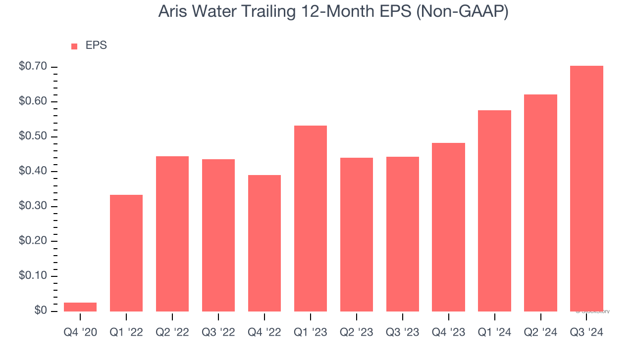 Aris Water Trailing 12-Month EPS (Non-GAAP)