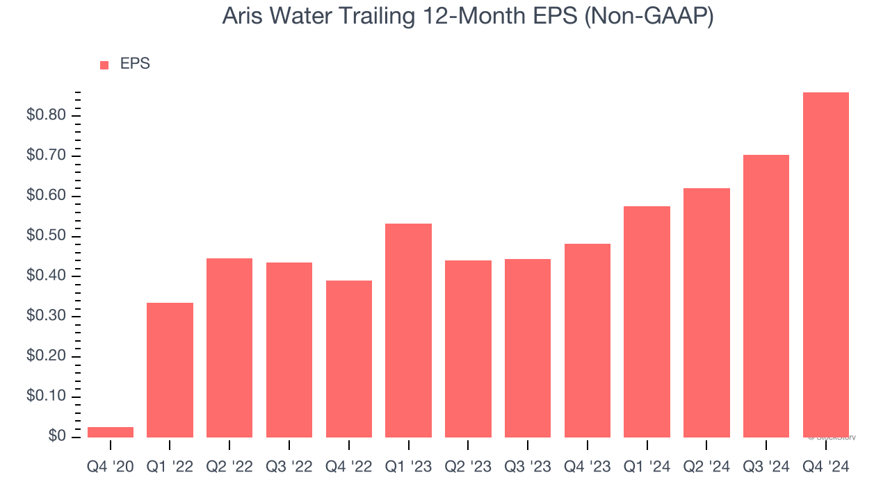 Aris Water Trailing 12-Month EPS (Non-GAAP)