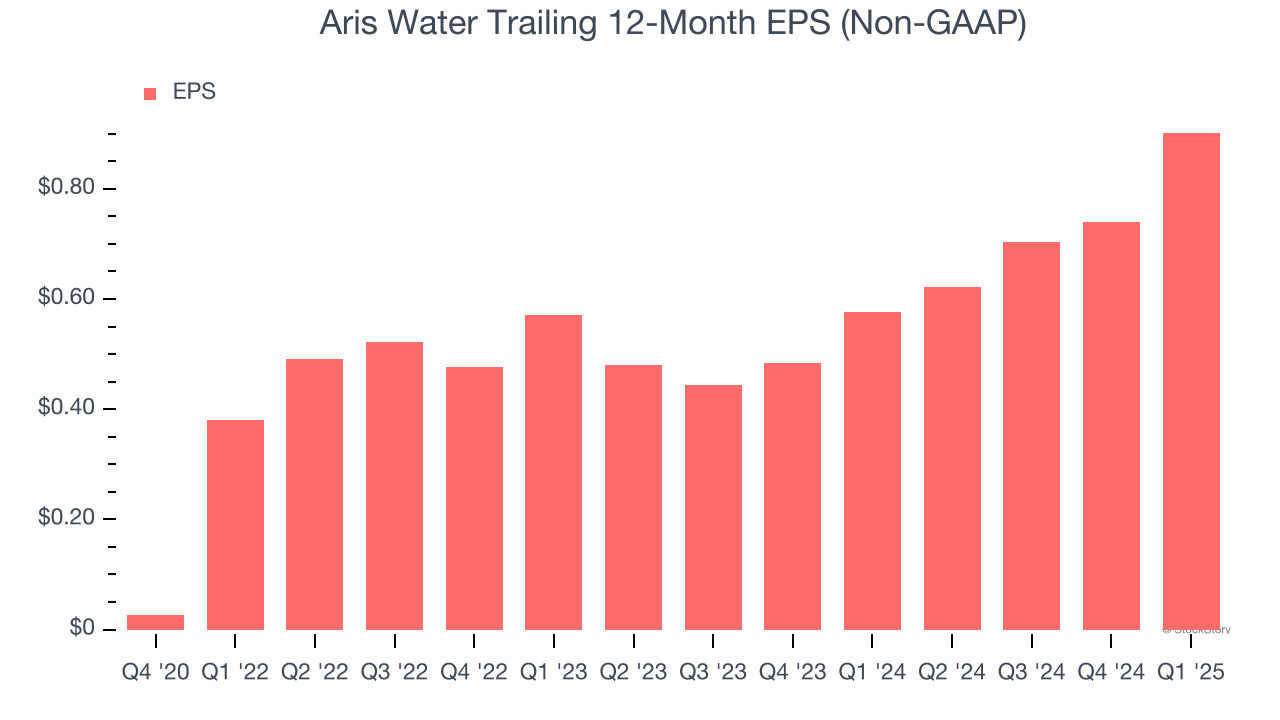 Aris Water Trailing 12-Month EPS (Non-GAAP)