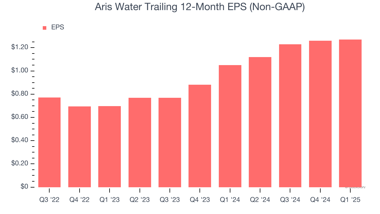 Aris Water Trailing 12-Month EPS (Non-GAAP)