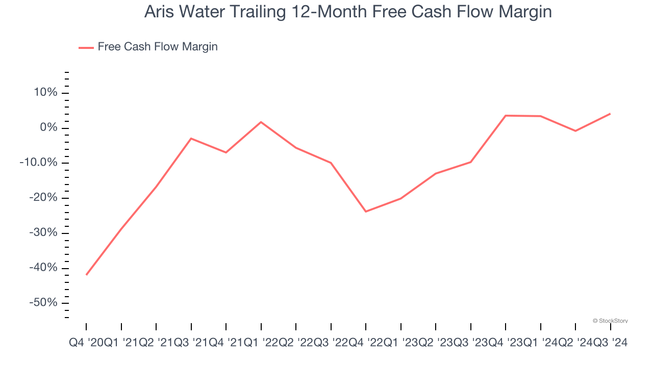 Aris Water Trailing 12-Month Free Cash Flow Margin