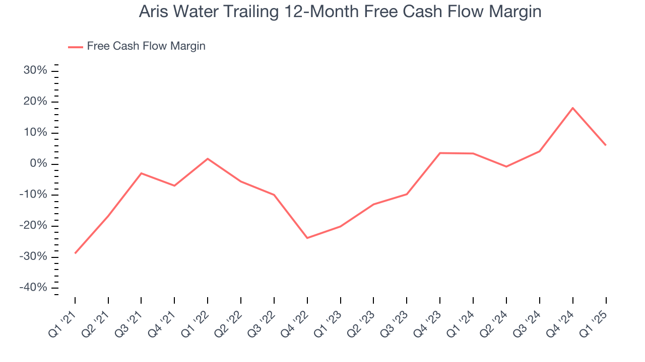 Aris Water Trailing 12-Month Free Cash Flow Margin