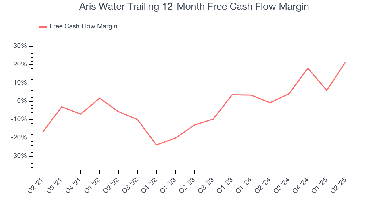 Aris Water Trailing 12-Month Free Cash Flow Margin