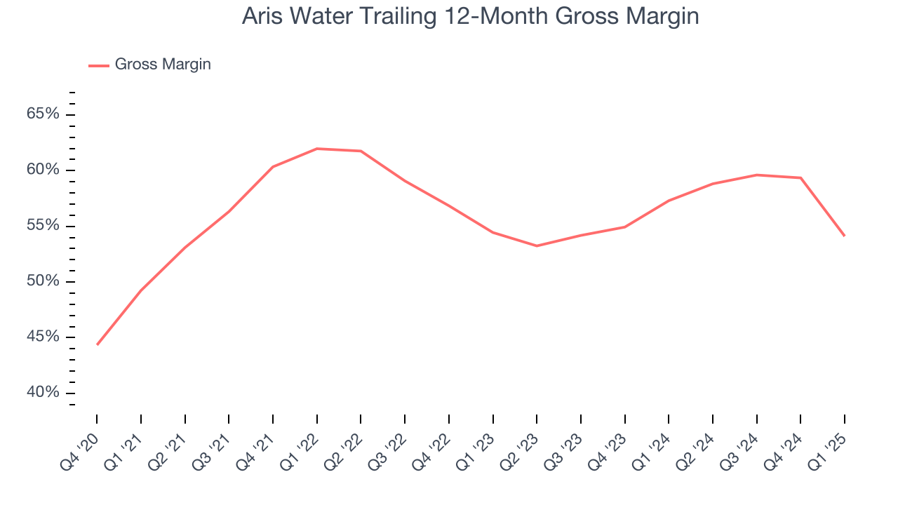Aris Water Trailing 12-Month Gross Margin