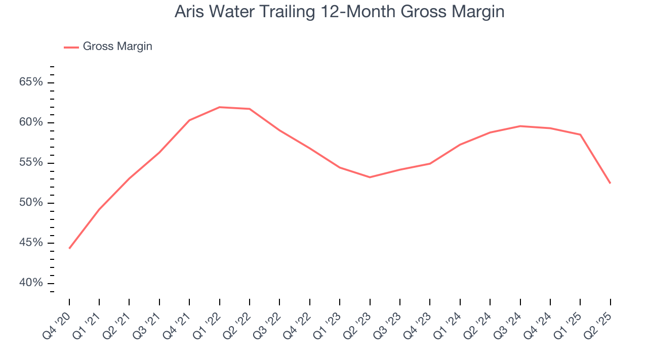 Aris Water Trailing 12-Month Gross Margin
