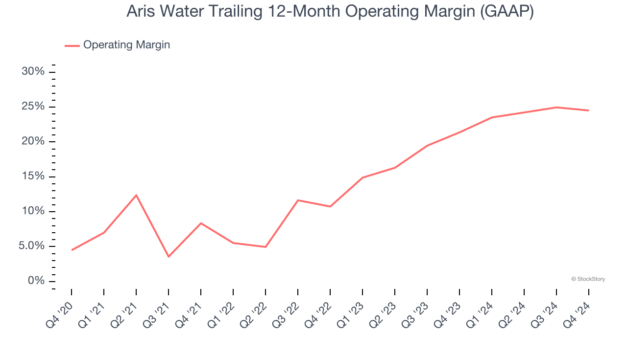 Aris Water Trailing 12-Month Operating Margin (GAAP)