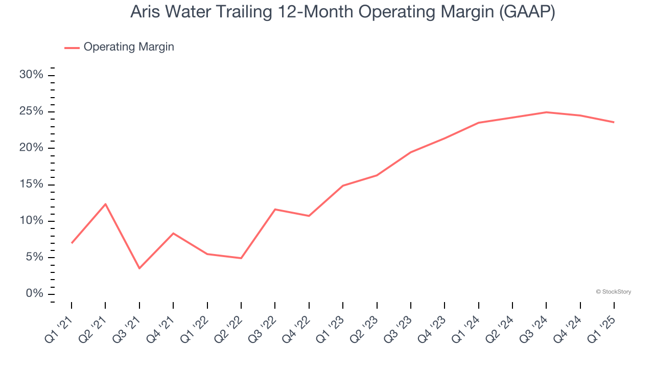 Aris Water Trailing 12-Month Operating Margin (GAAP)