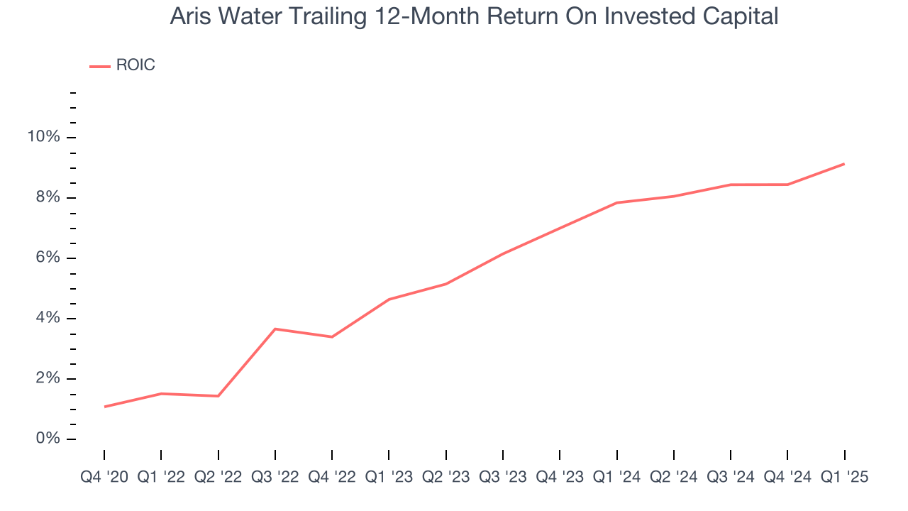 Aris Water Trailing 12-Month Return On Invested Capital