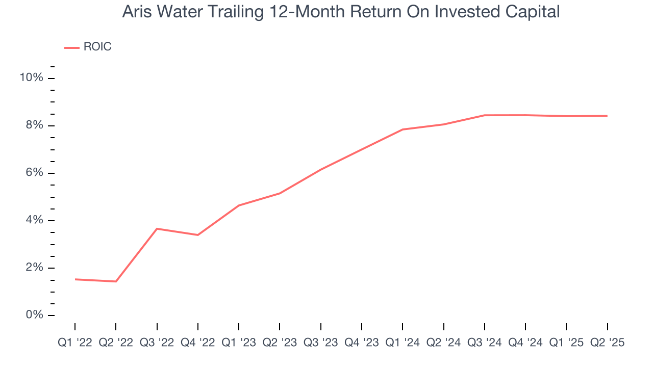 Aris Water Trailing 12-Month Return On Invested Capital