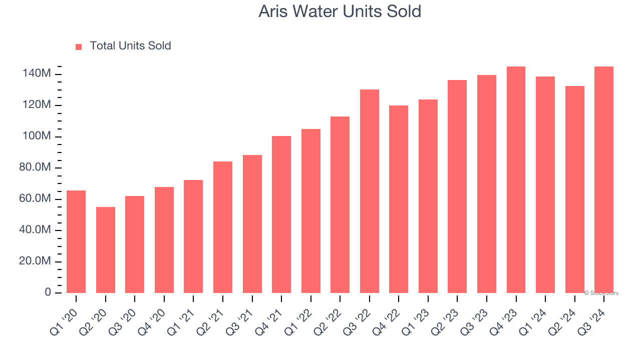 Aris Water Units Sold