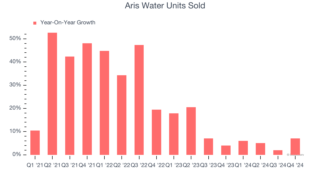 Aris Water Units Sold