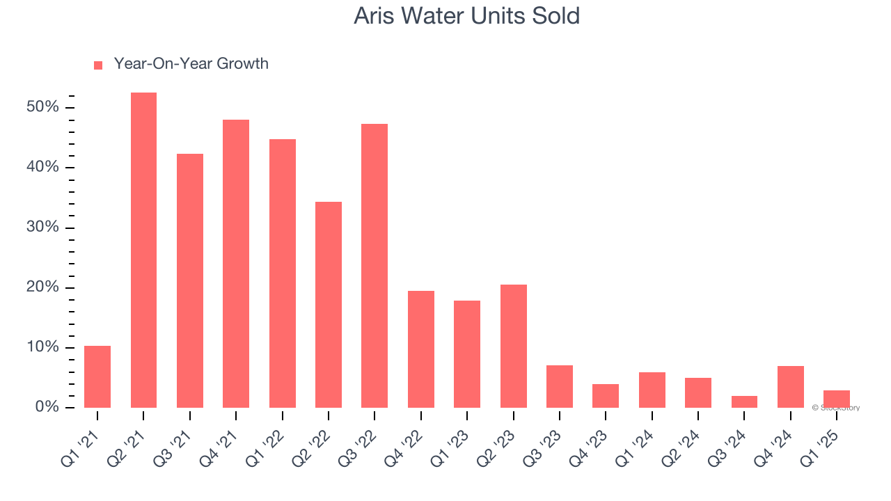 Aris Water Units Sold