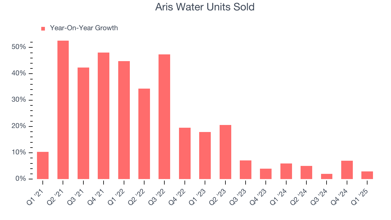 Aris Water Units Sold