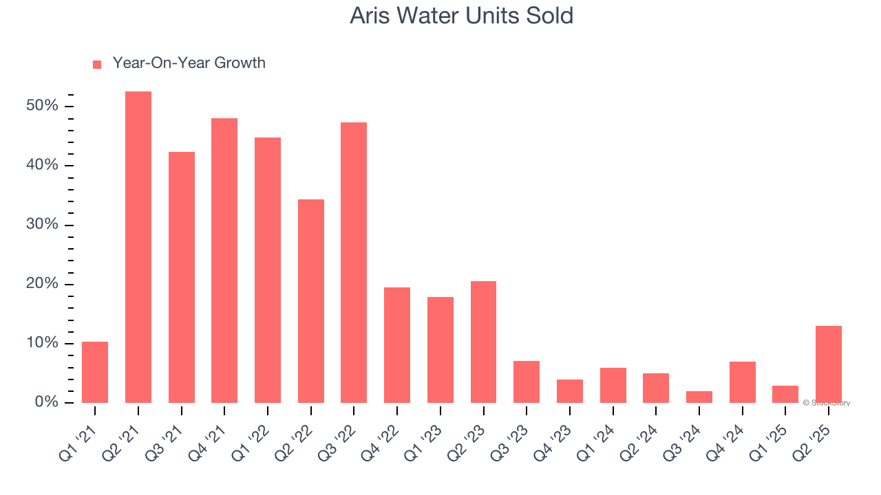 Aris Water Units Sold