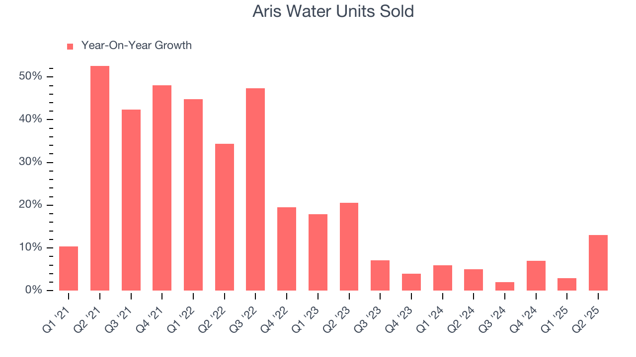 Aris Water Units Sold