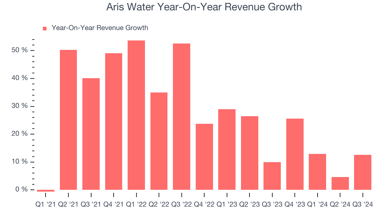 Aris Water Year-On-Year Revenue Growth