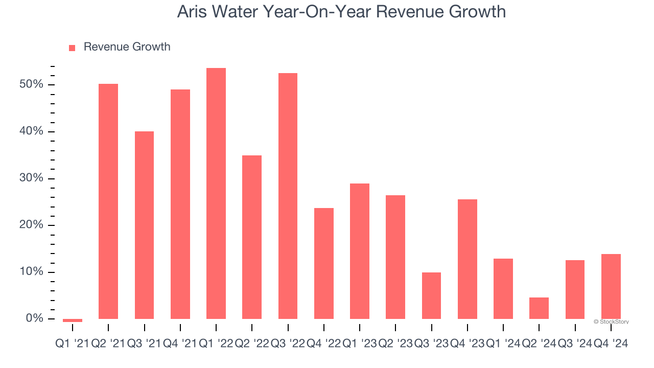 Aris Water Year-On-Year Revenue Growth