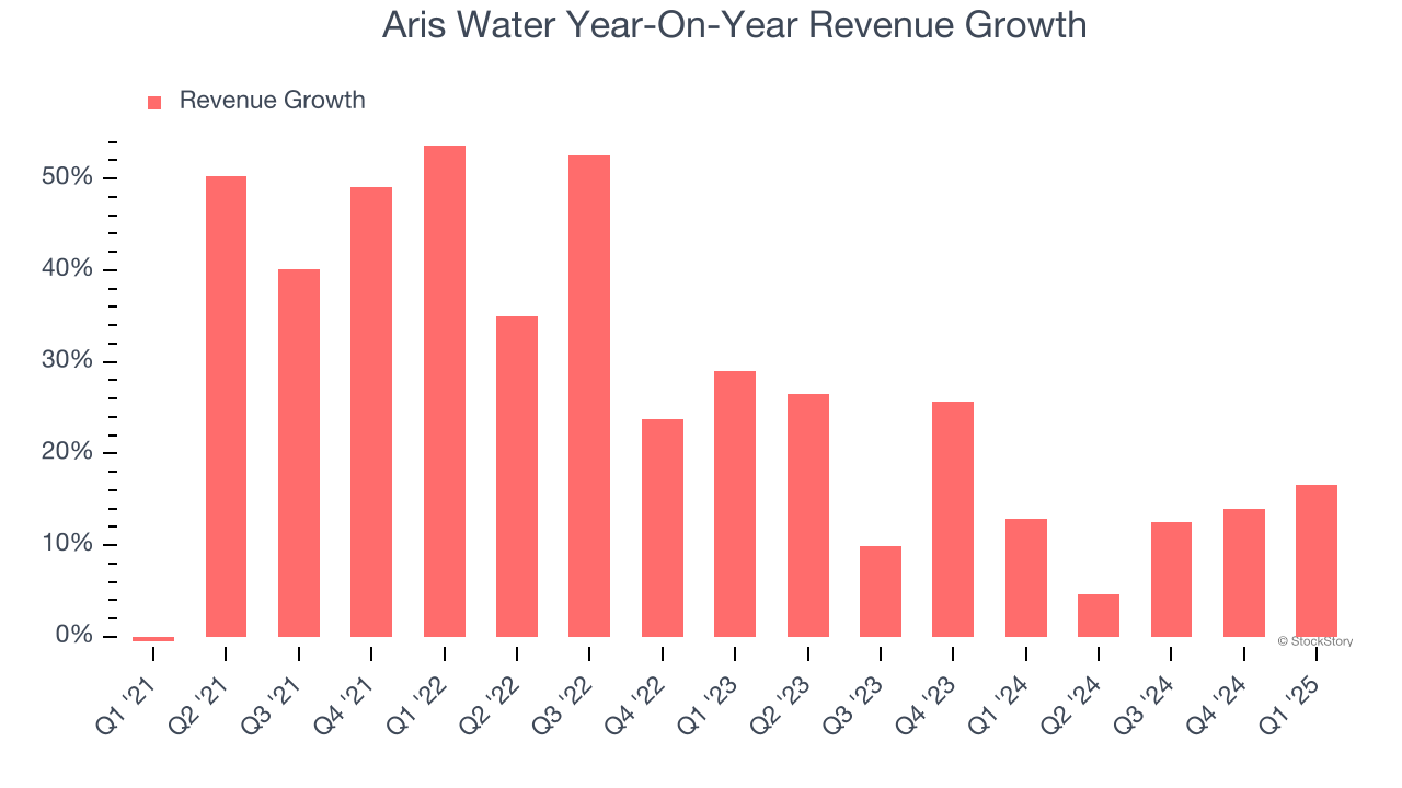 Aris Water Year-On-Year Revenue Growth