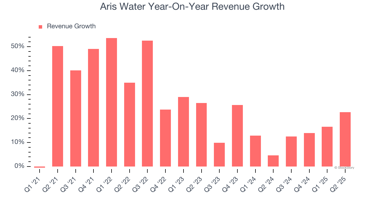 Aris Water Year-On-Year Revenue Growth