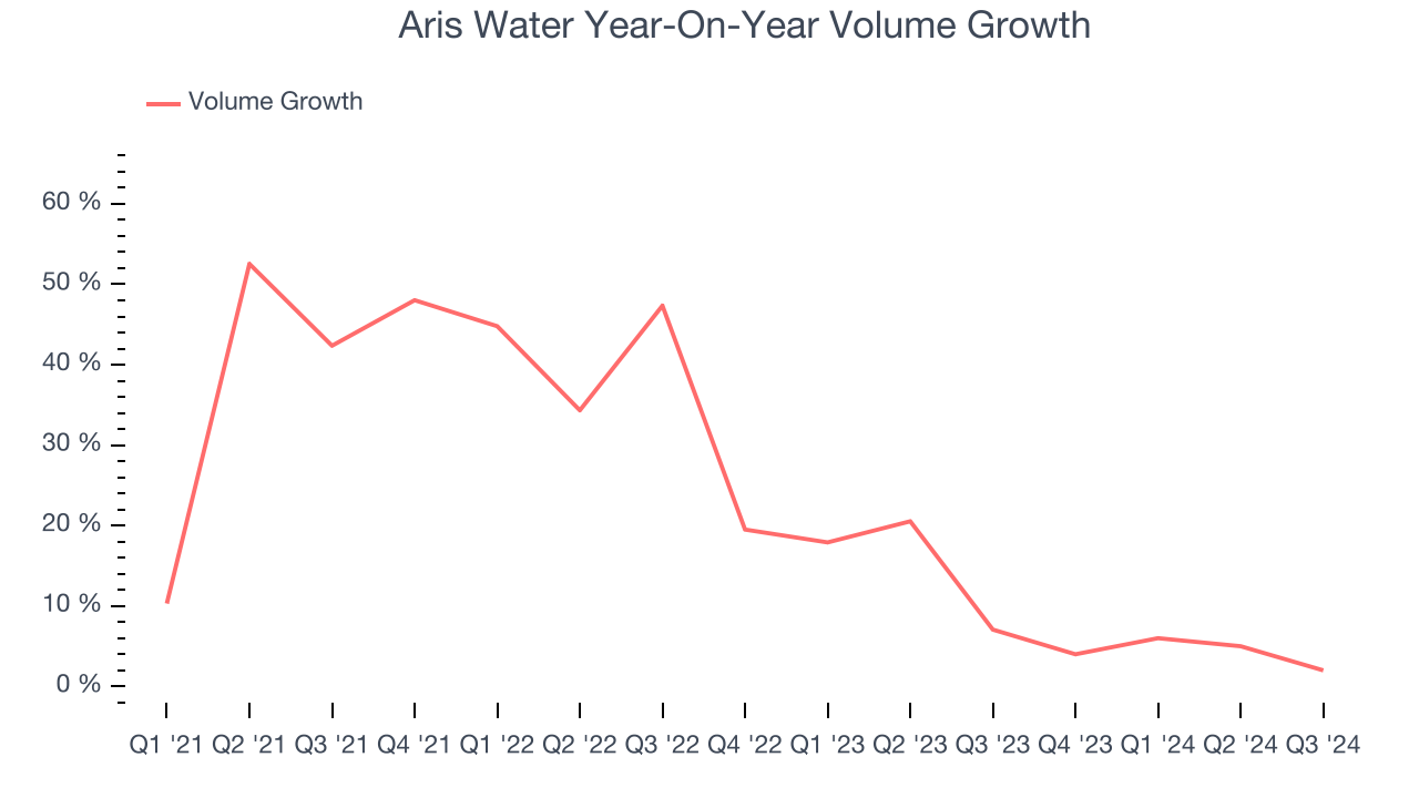 Aris Water Year-On-Year Volume Growth