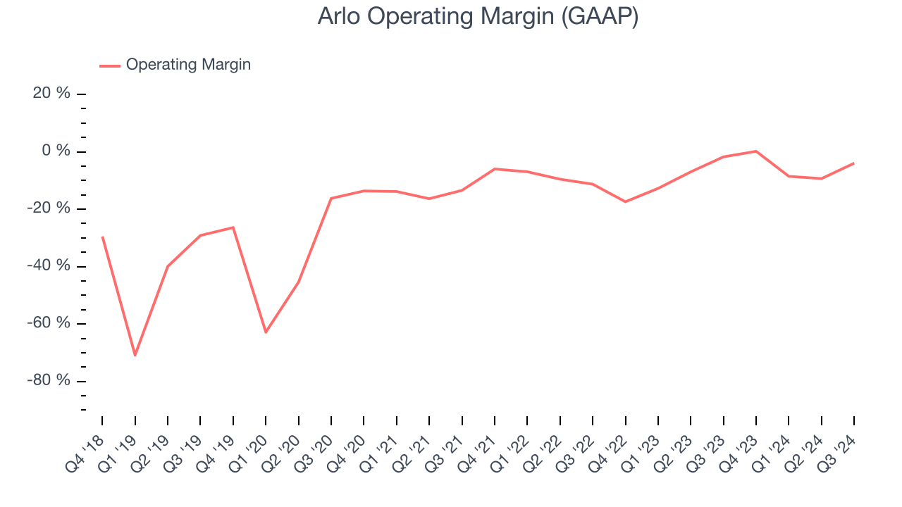 Arlo Operating Margin (GAAP)