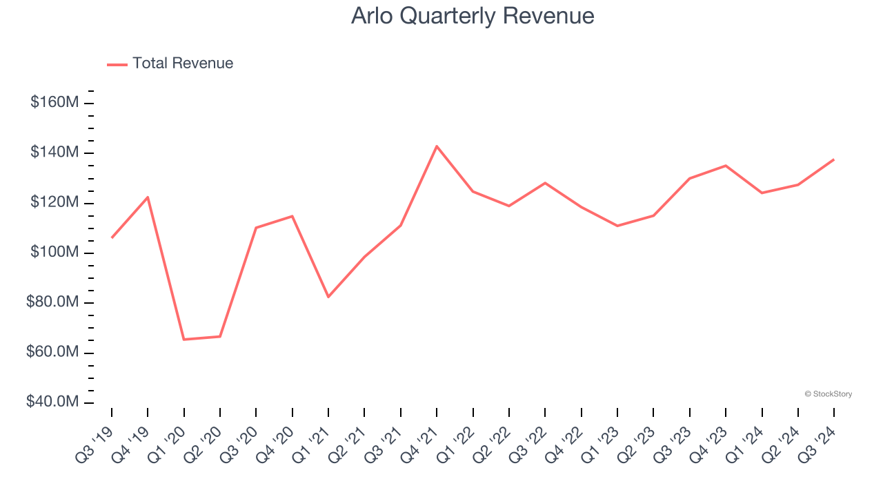 Arlo Quarterly Revenue