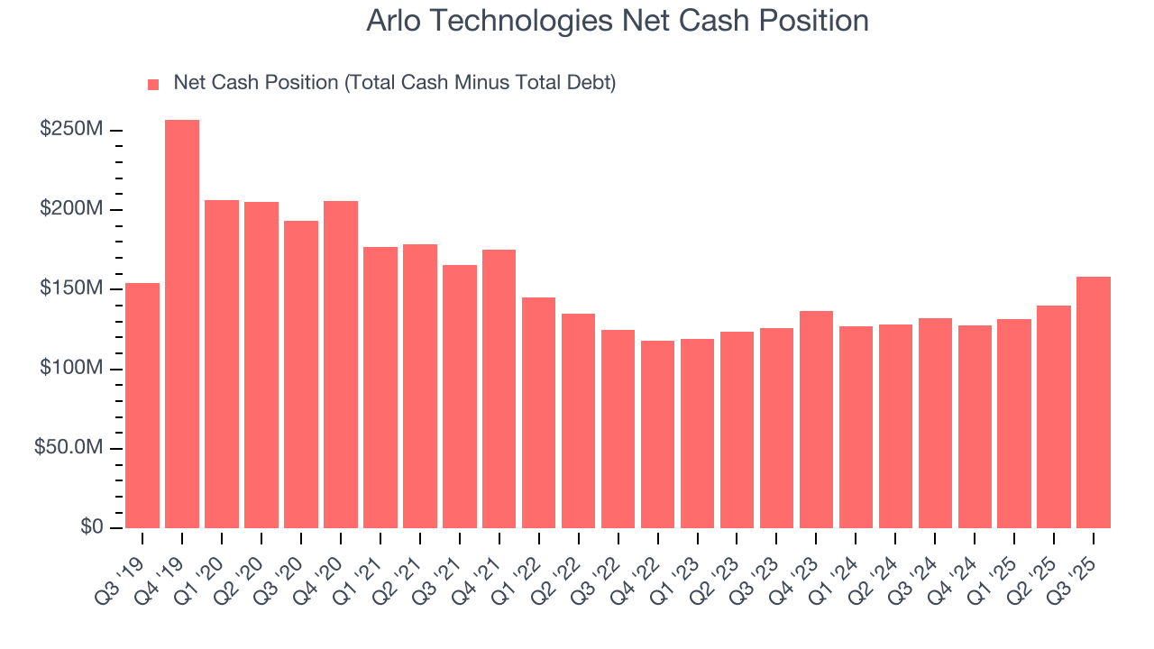 Arlo Technologies Net Cash Position