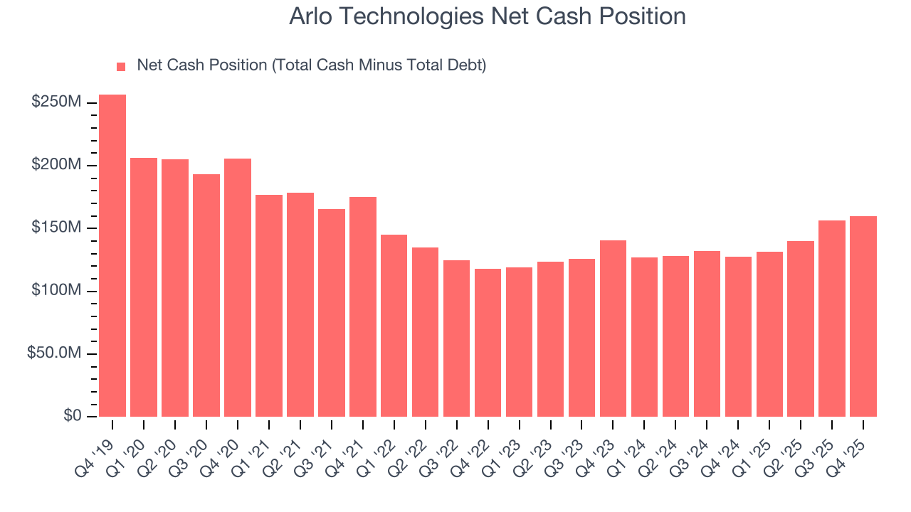 Arlo Technologies Net Cash Position