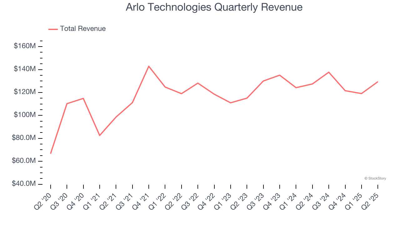 Arlo Technologies Quarterly Revenue