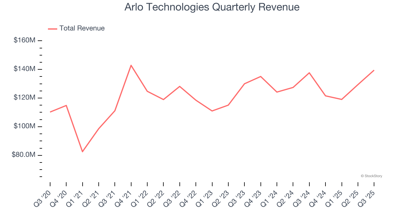 Arlo Technologies Quarterly Revenue