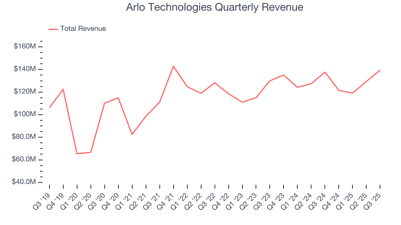 Arlo Technologies Quarterly Revenue