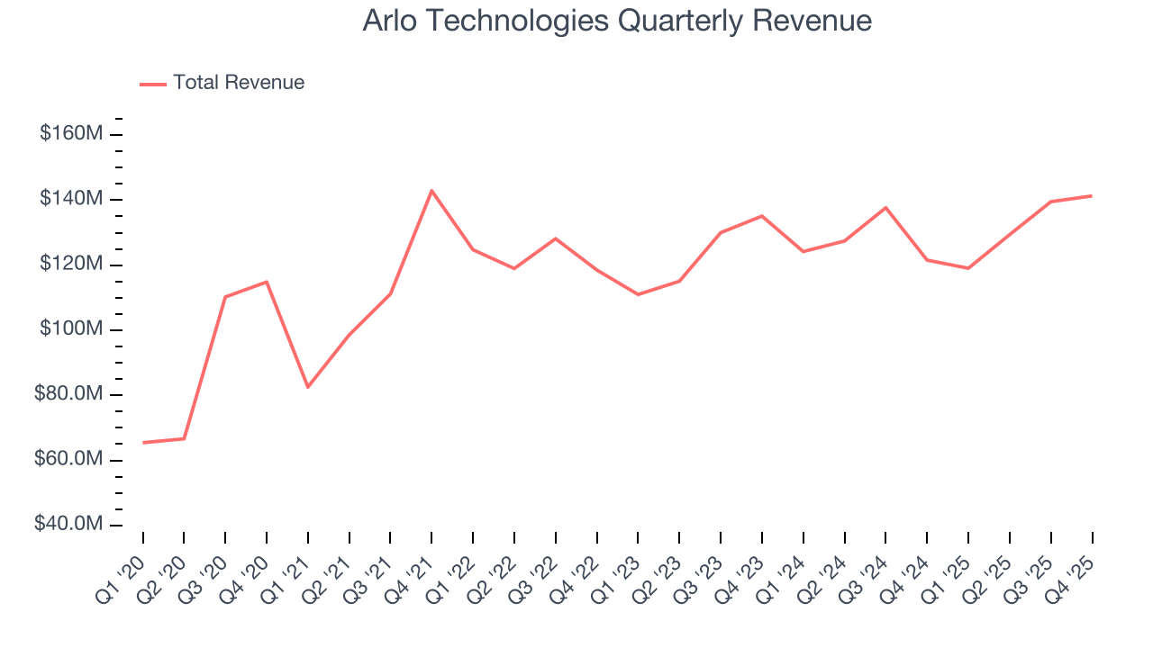 Arlo Technologies Quarterly Revenue
