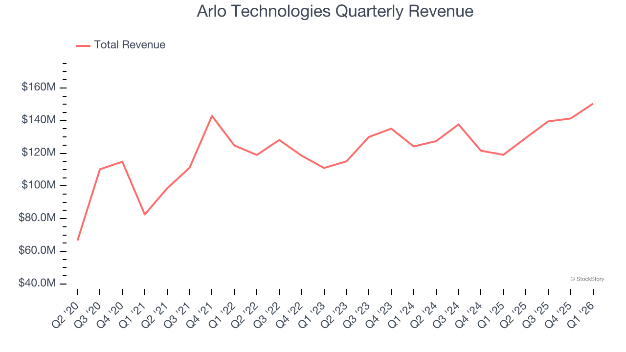 Arlo Technologies Quarterly Revenue
