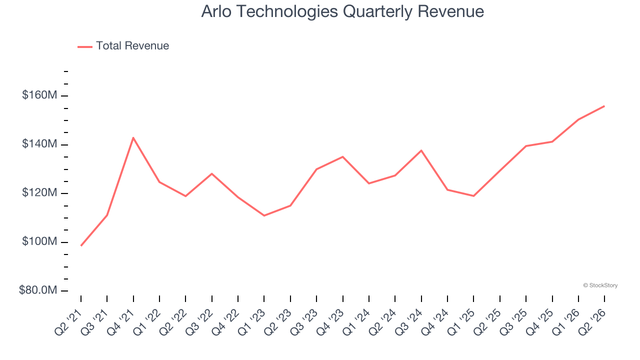 Arlo Technologies Quarterly Revenue