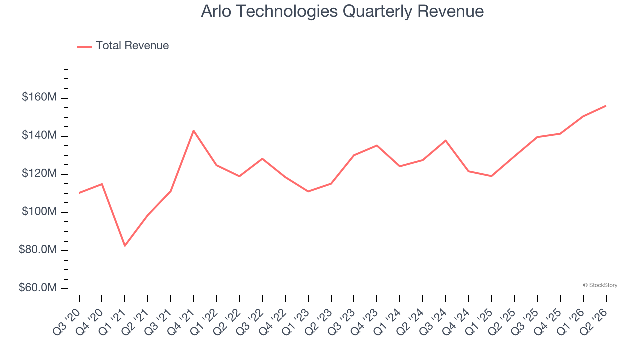 Arlo Technologies Quarterly Revenue