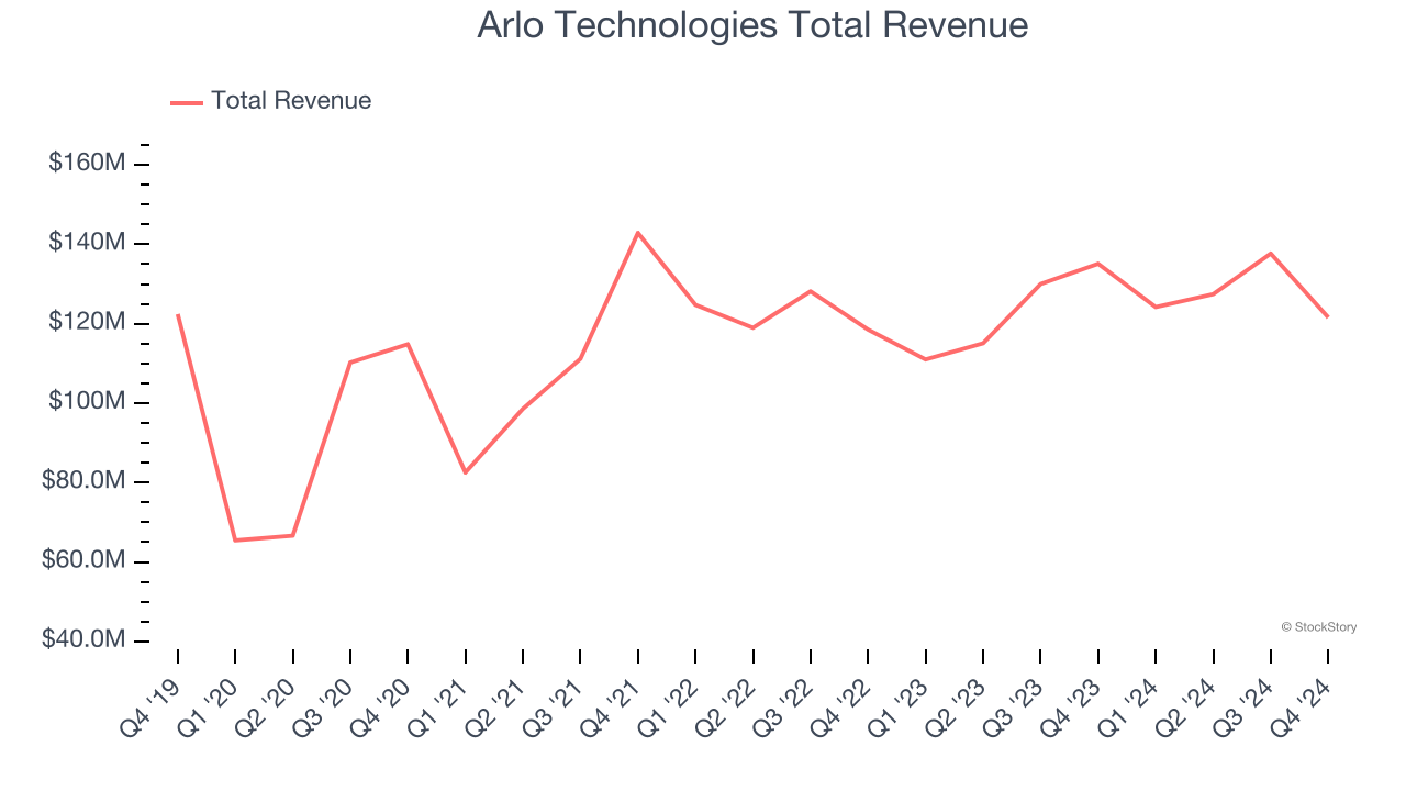 Arlo Technologies Total Revenue