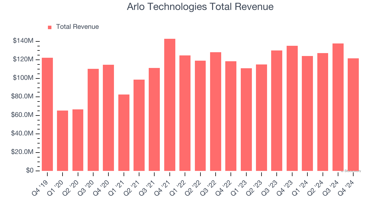 Arlo Technologies Total Revenue